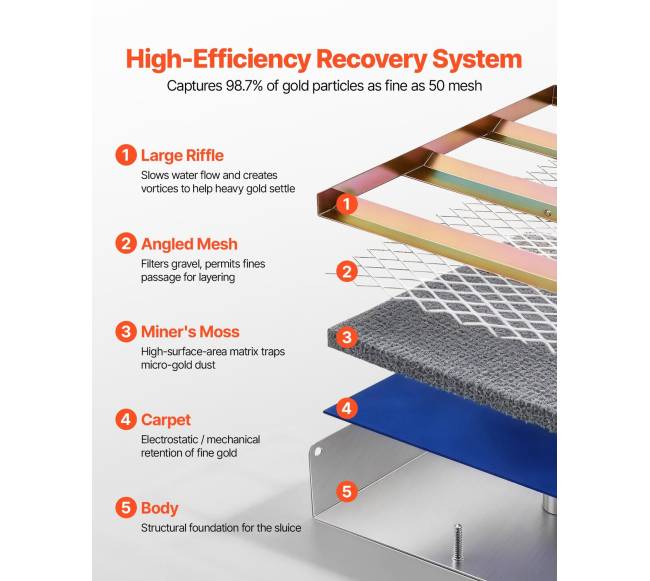 Sulankstoma aukso plovimo dėžė aukštame banke4