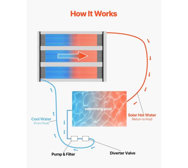 Saulės baseino šildytuvas, 4 x 3 m su 4 plokštėmis3