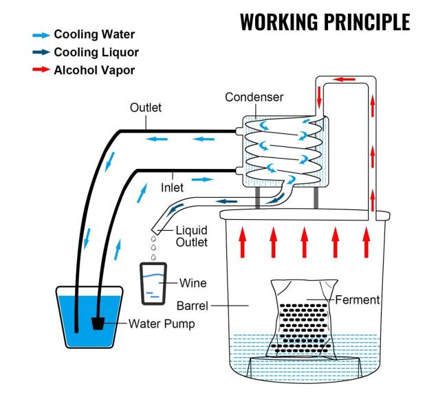 Vevor distiliavimo rinkinys su vandens pompa 36 ltr8